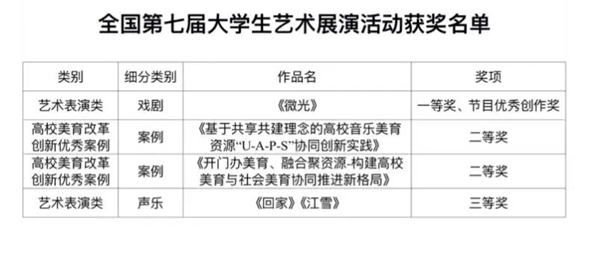 我校在全国第七届大学生艺术展演活动中创佳绩