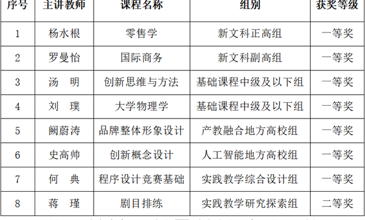 我校在第六届湖南省普通高校教师教学创新大赛中再创佳绩